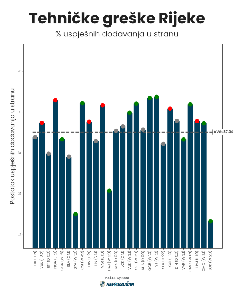 Rijeka - Lokomotiva uspješnost dodavanja u stranu